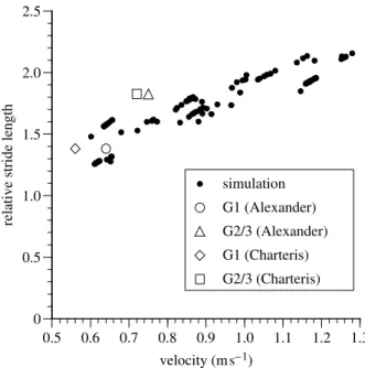 Figure 5. Open markers: estimated velocities plotted against Laetoli stride lengths for trails G1 and G2/3 as calculated by Alexander (1984) and Charteris et al