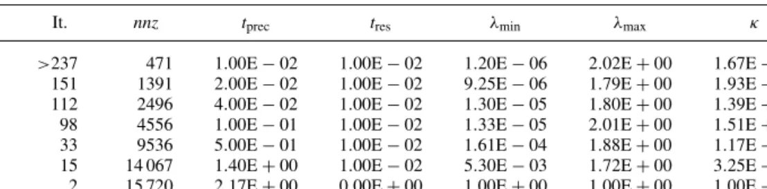 Table 5. Preconditioner DIAG + LS CGS (OPT).