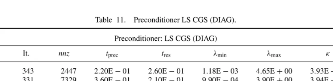 Table 11. Preconditioner LS CGS (DIAG).