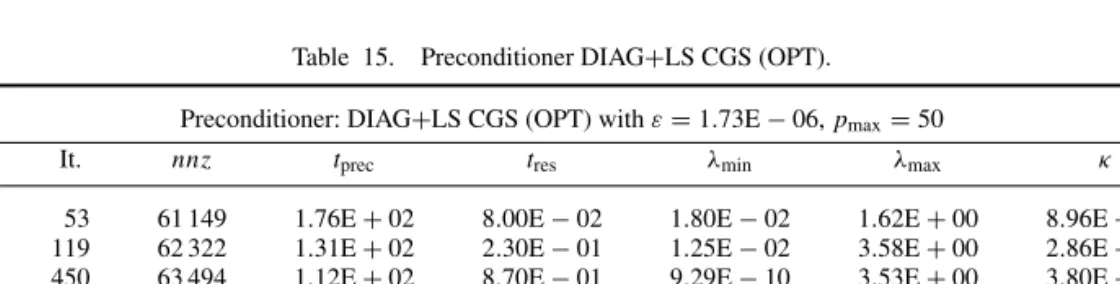 Table 15. Preconditioner DIAG + LS CGS (OPT).