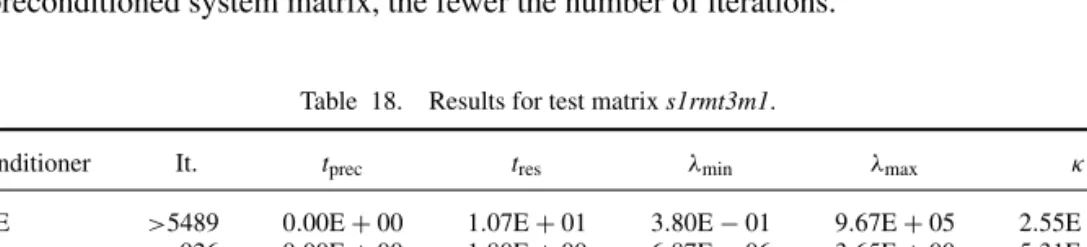 Table 18. Results for test matrix s1rmt3m1.