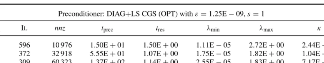 Table 21. Preconditioner DIAG + LS CGS (OPT).