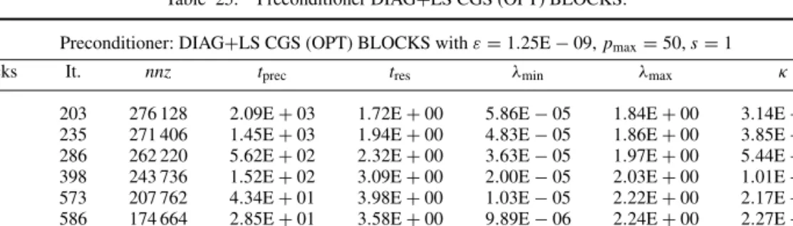 Table 25. Preconditioner DIAG + LS CGS (OPT) BLOCKS.