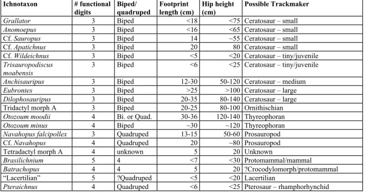 Table 1: Ichnotaxa from the Navajo Sandstone. Number of functional digits = number of digits used during locomotion; Hip height is assumed to be approximately 4 times foot length (after Alexander, 1976).