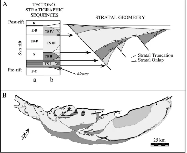 Figure 3.  Tectonostratigraphic sequences of the central Pangean rifts and Newark basin