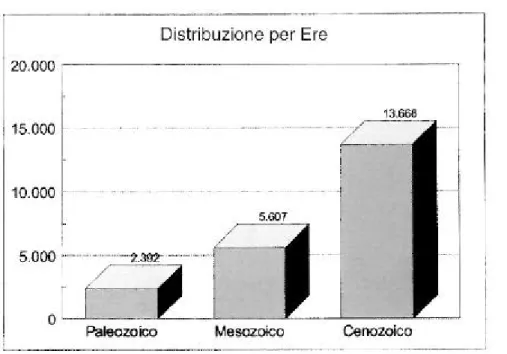 Fig. 2 - Distribuzione dei reperti secondo le aree geografiche del Friuli-Venezia Giulia