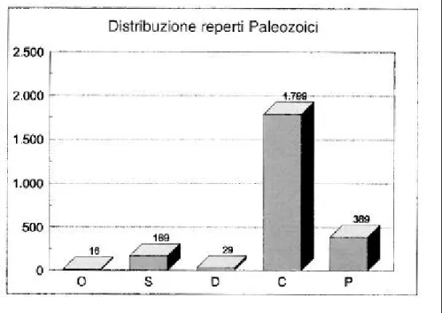 Fig. 5 - Distribuzione geocronologica dei reperti mesozoici secondo i periodi.