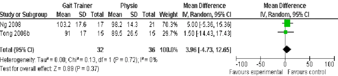 Abbildung 2 Forest plot of comparison: 1 Gait Trainer vs. Physio in acute Stroke, outcome: 1.2 Functional  Idependence Measure (FIM) 