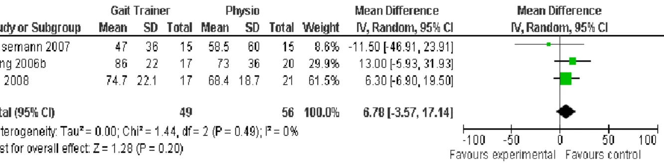 Abbildung 3 Forest plot of comparison: 1 Gait Trainer vs. Physio in acute Stroke, outcome: 1.1 Motricity Index.