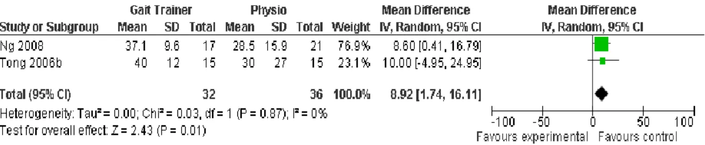Abbildung 5 Forest plot of comparison: 1 Gait Trainer vs. Physio in acute Stroke, outcome: 1.4 Berg Balance  Scale