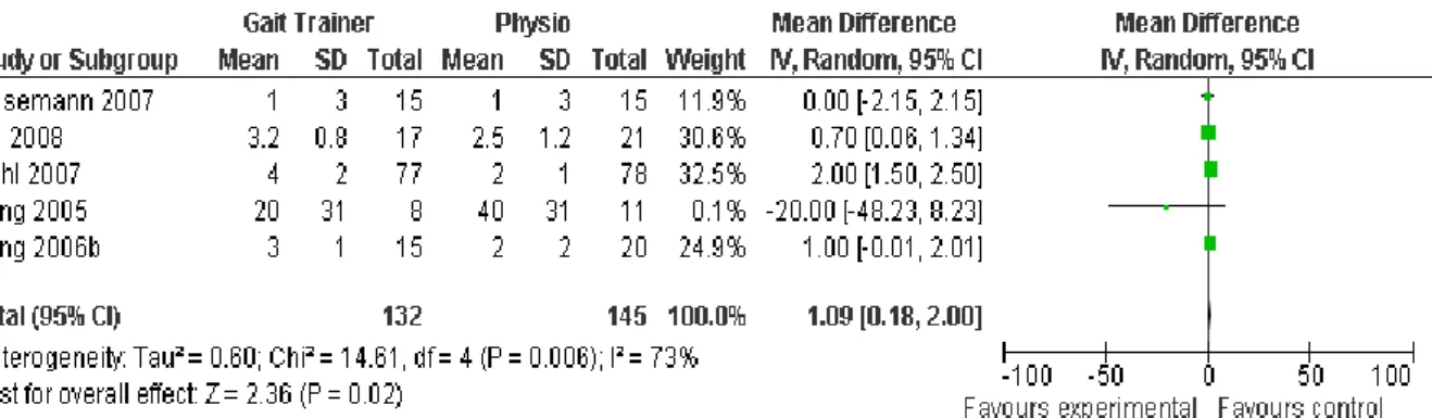Abbildung 7 Forest plot of comparison: 1 Gait Trainer vs. Physio in acute Stroke, outcome: 1.6 Functional  Ambulation Classification (FAC)
