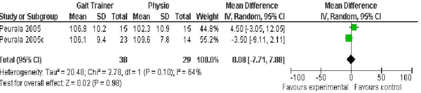 Abbildung 8 Forest plot of comparison: 2 Gait Trainer vs Physio in chronic stroke, outcome: 2.4 Functional  Idependence Measure (FIM)