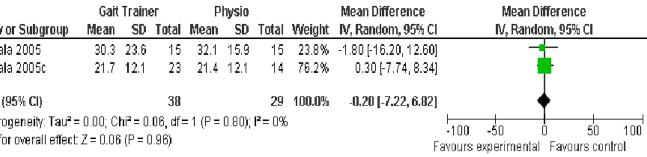Abbildung 9 Forest plot of comparison: 2 Gait Trainer vs Physio in chronic stroke, outcome: 2.1 10 meter walk  test.