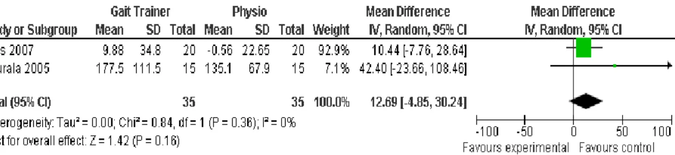 Abbildung 11 Forest plot of comparison: 2 Gait Trainer vs Physio in chronic stroke, outcome: 2.3 6 meters  walking test.