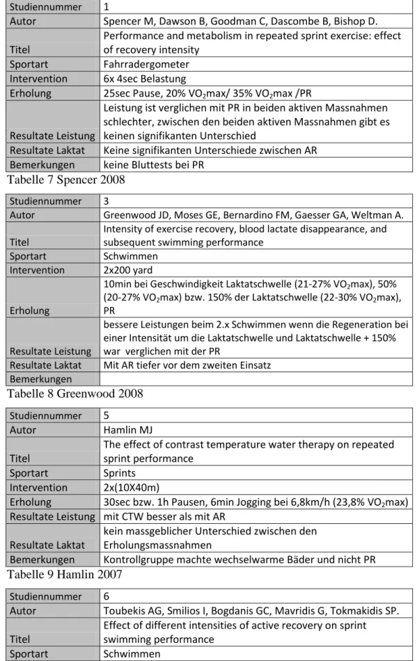 Tabelle 7 Spencer 2008 