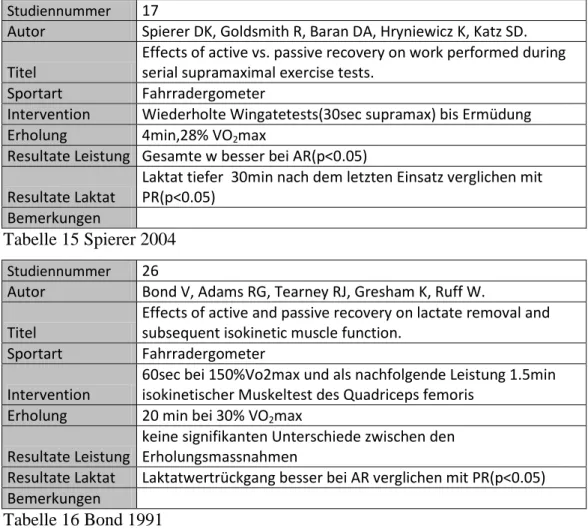 Tabelle 15 Spierer 2004 