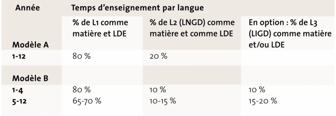 Tableau 4  Enseignement en langue africaine/maternelle tout au long de la scolarité,  avec un enseignement solide d’une langue seconde comme matière – 2 versions possibles 