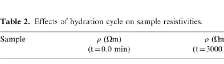 Table 2. Effects of hydration cycle on sample resistivities.