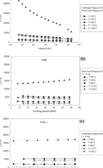 Figure 2. Resistivity r (Vm) of CH5//sample (CH5 borehole, 318 m depth, layers parallel to the cylinder axis) at the given temperatures, under different simulated physical conditions; (a) as function of  fre-quency; (b) as function of hydrostatic confining