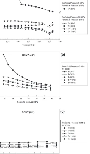 Figure 4. Resistivity r (Vm) of SOM7 sample (SOM7 borehole, 31.5 m depth, layers 45u with respect to the cylinder axis) at the given  temper-atures, under different simulated physical conditions: (a) as function of frequency; (b) as function of hydrostatic