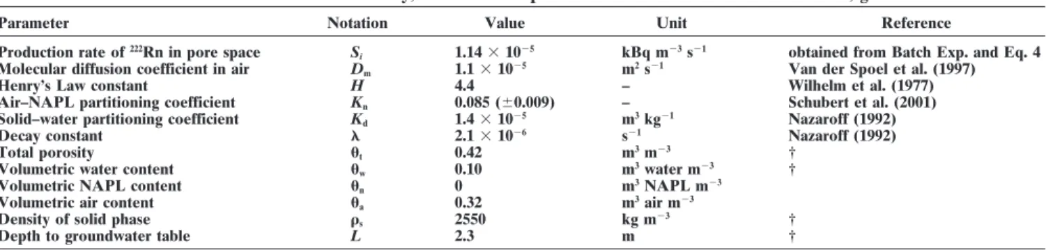 Table 1. Parameters and notations used in this study, and values of parameters used for the base case model, given for T ⫽ 20 ⴗ C.
