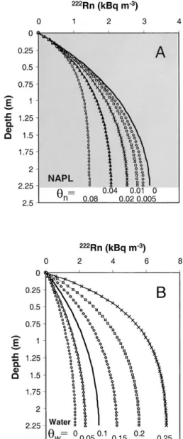 Fig. 1. Measured 222 Rn activities in the batch experiments as a function of volumetric NAPL content ␪ n (black diamonds, two to three  re-peated measurements, counting errors of 10%), and predicted 222 Rn activities (solid line), using Eq