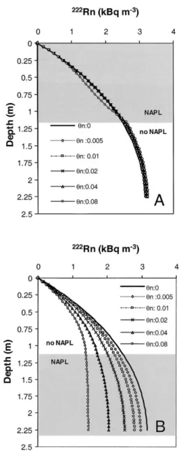 Fig. 3. Modeled 222 Rn activities in a heterogeneous sandy vadose zone tained using the analytical model given in the Appendix,