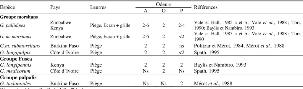 Tableau 6 : Index de captures de différentes espèces de glossines vis-à-vis des attractifs individuels de synthèse autre que le CO 2