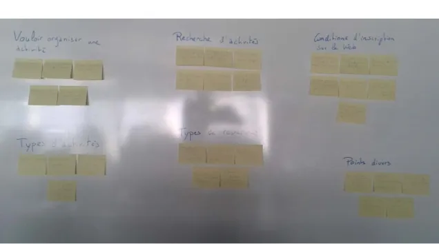 Figure 16 : Répartition des post-it dans les 6 catégories 