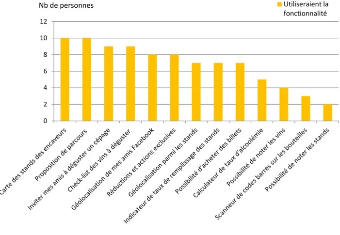 Tableau 1 - Résultats de l'enquête de terrain auprès des visiteurs de Vinéa 