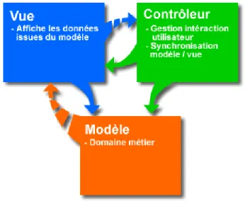 Figure 2 - Interaction MVC, source : http://blog.iteratif.fr  