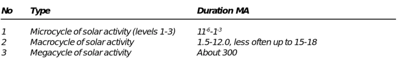Table 1. Typification of cycles of solar activity, established in the present paper.