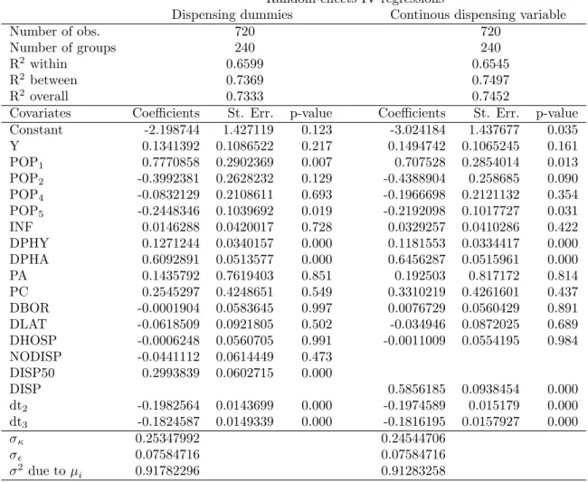 Table 3: Parameter estimates of random-e¤ects IV regressions (RE2SLS).