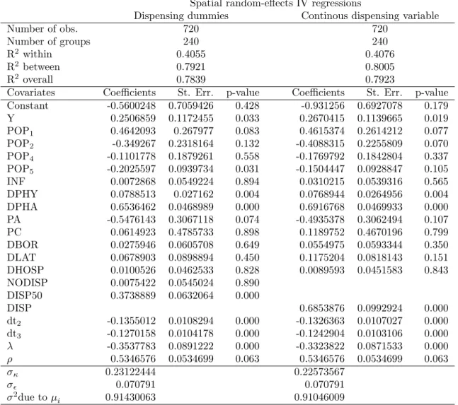 Table 4: Parameter estimates of spatial random-e¤ects IV regressions (SRE2SLS).