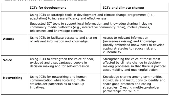 Table 1: Use of ICTs for climate change adaptation