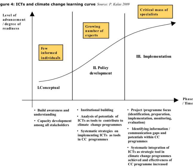 Figure 4: ICTs and climate change learning curve