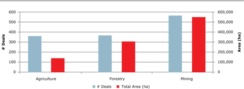 Figure 6: Average Project Area by Investor Country of Origin and Subsector