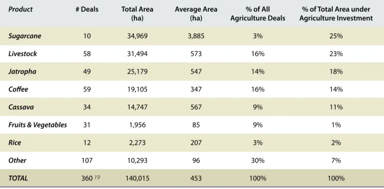 Table 6: Overview of Agriculture Subsector Projects by Product