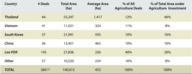 Table 7: Overview of Agriculture Subsector Projects by Investor Country of Origin