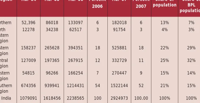 Table 2.4 Growth of linked SHG's in the regions