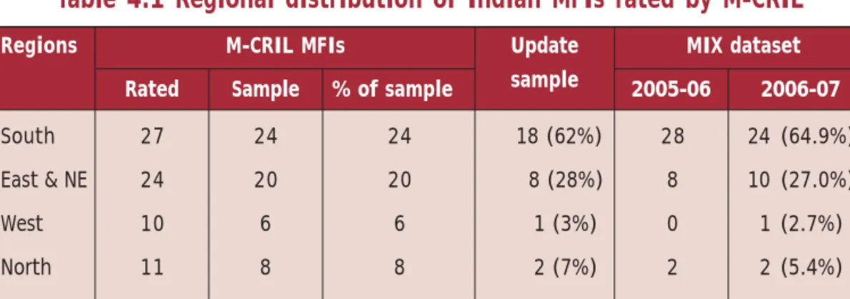 Table 4.1 Regional distribution of Indian MFIs rated by M-CRIL