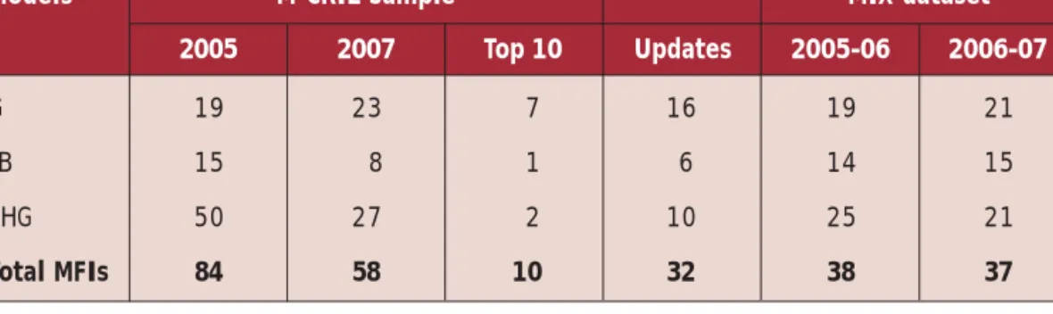 Table 4.3 Distribution of sample MFIs by legal form
