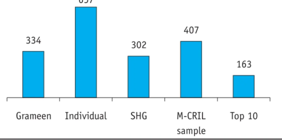 Figure 4.2 Average savings per member by model, Rupees
