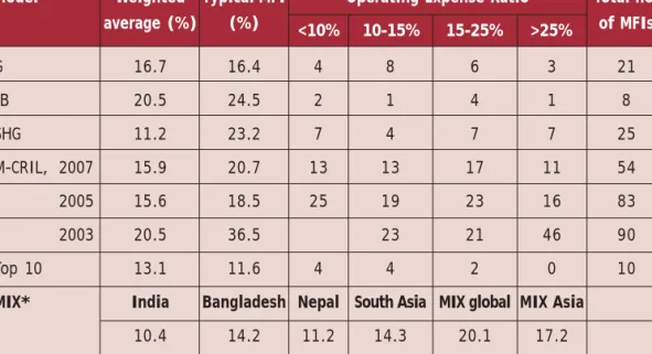 Table 4.4 Operating expense ratios of Indian MFIs Model G IB SHG M-CRIL,  2007                 2005                 2003 Top 10 MIX* Typical MFI(%) Total no.of MFIs2182554839010Operating Expense Ratio