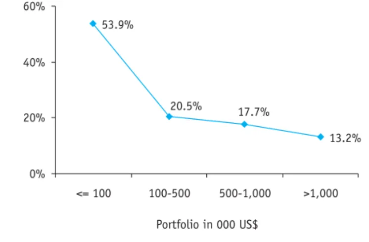 Figure 4.4 Relationship of portfolio size with efficiency