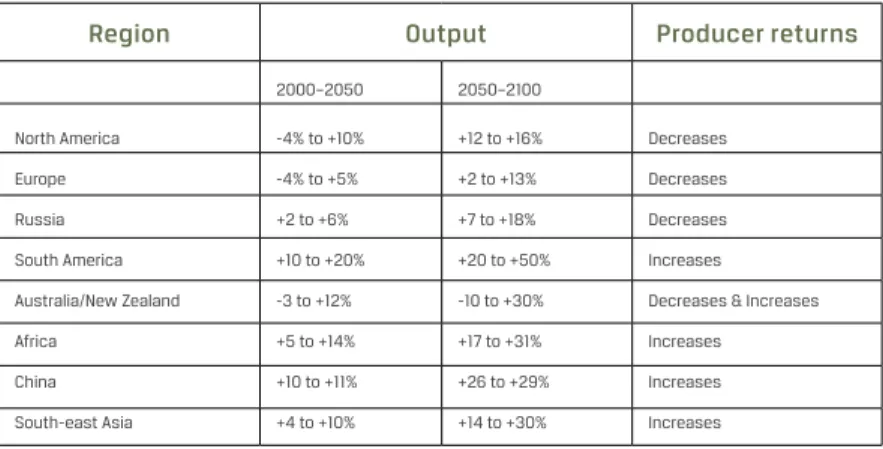 Table 1 Economic estimates of climate change impacts on  output and producer returns