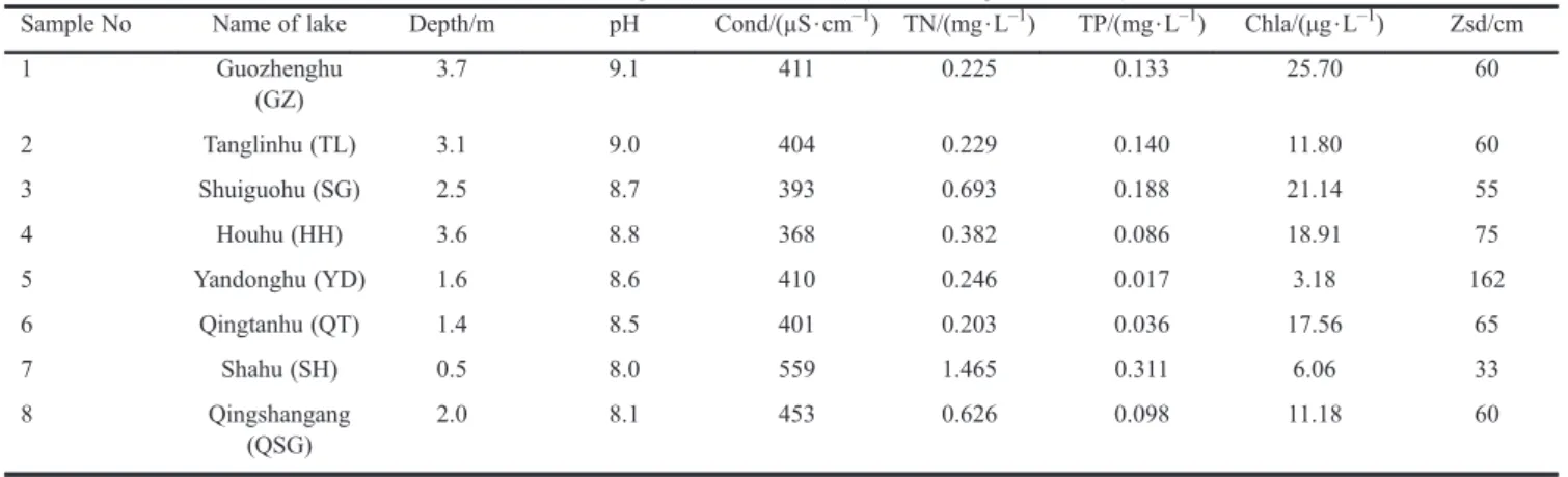 Table 1 Environmental variables measured in Lake Donghu (Wuhan, China) (From Wang et al., 2010)