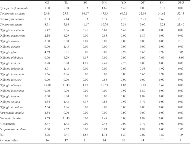 Table 2 Relative abundance (percentage of total count) of testate amoeba morpho-taxa in eight lakes of Lake Donghu (Wuhan, China)