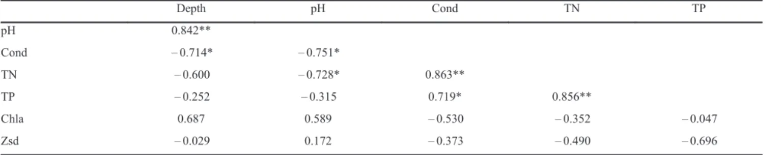 Table 3 Correlations between water chemical variables measured in Lake Donghu (Wuhan, China)