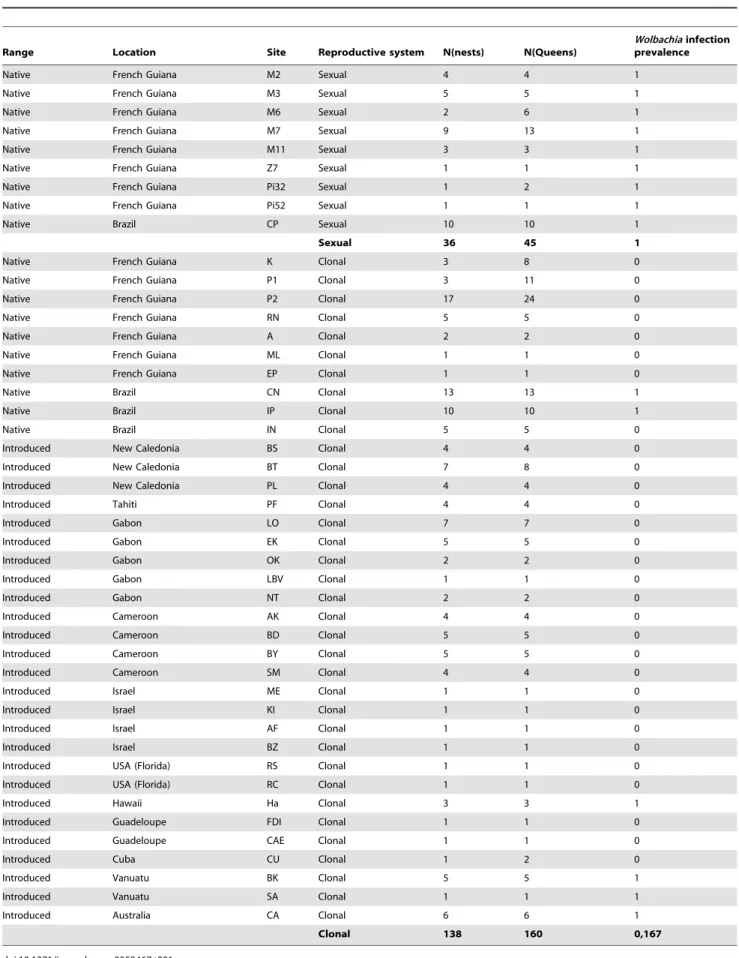 Table 1. Prevalence of Wolbachia infection in W. auropunctata queens from nests sampled in the native and introduced range.